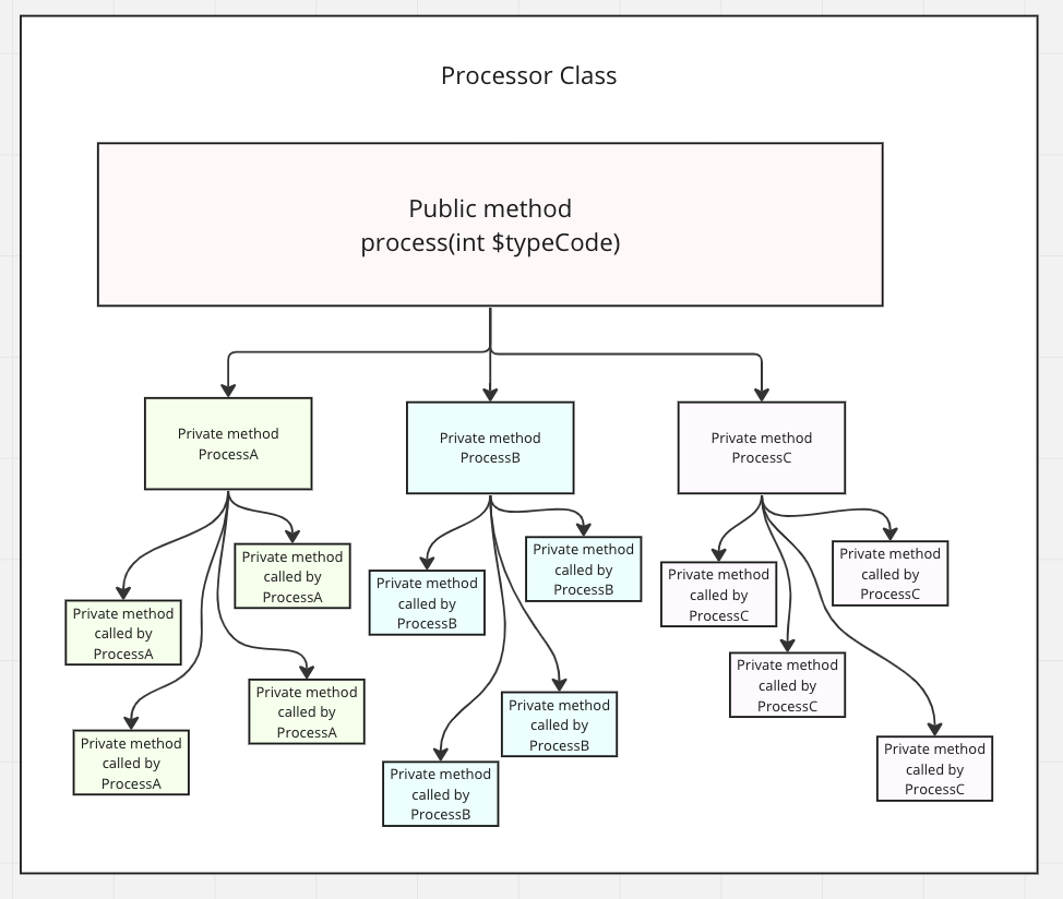 Diagram: Processor class before refactoring