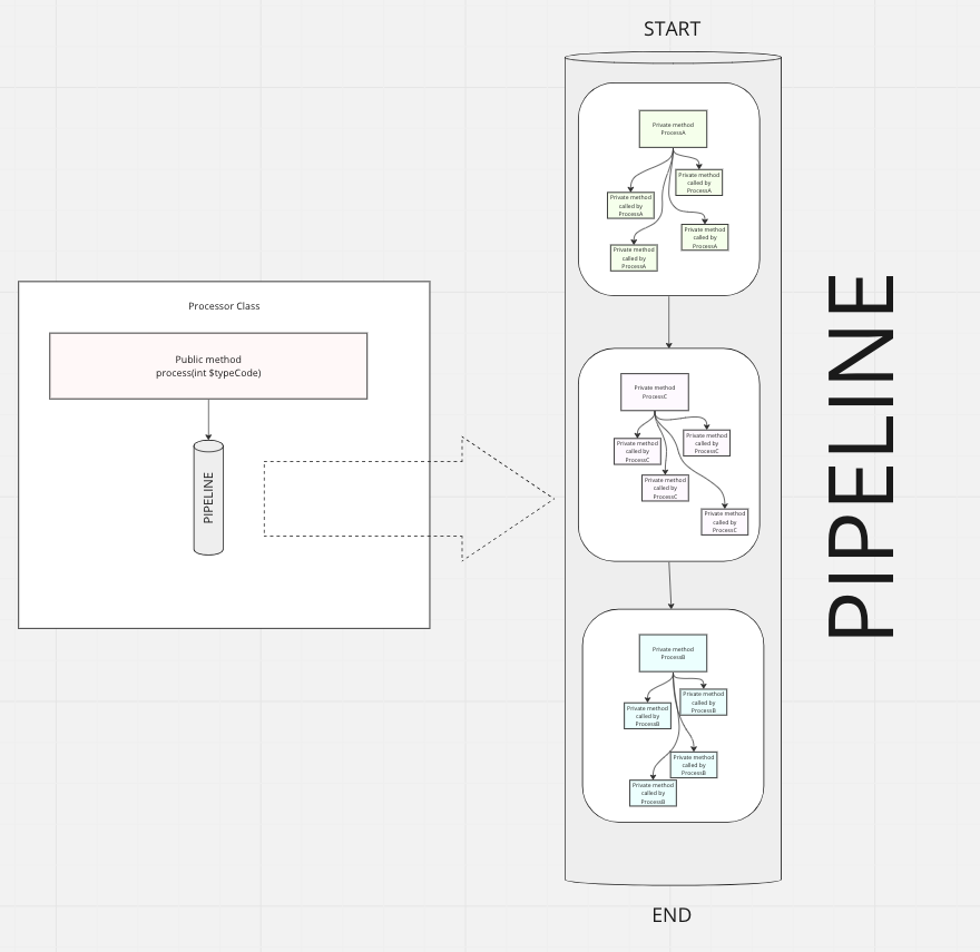 Diagram: Processor class with pipeline